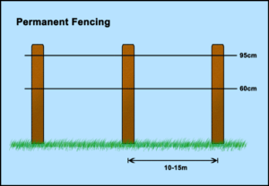 Electric Fence Maintenance & Post Spacing Details